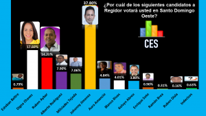 Publican segunda encuesta CES sobre precandidatos a regidores PLD en Santo Domingo Oeste