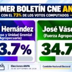 Alianza PRM-PLD encabezada por Tito Hernández gana elecciones en la ANPA a FP